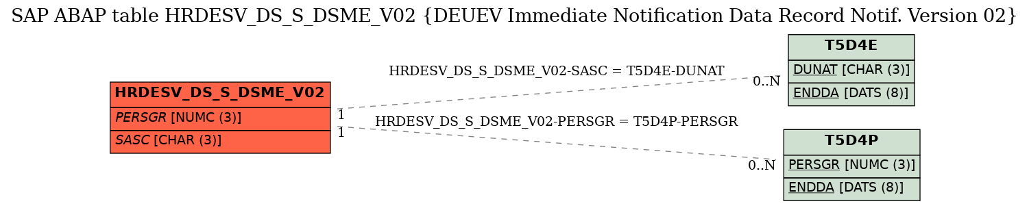 E-R Diagram for table HRDESV_DS_S_DSME_V02 (DEUEV Immediate Notification Data Record Notif. Version 02)