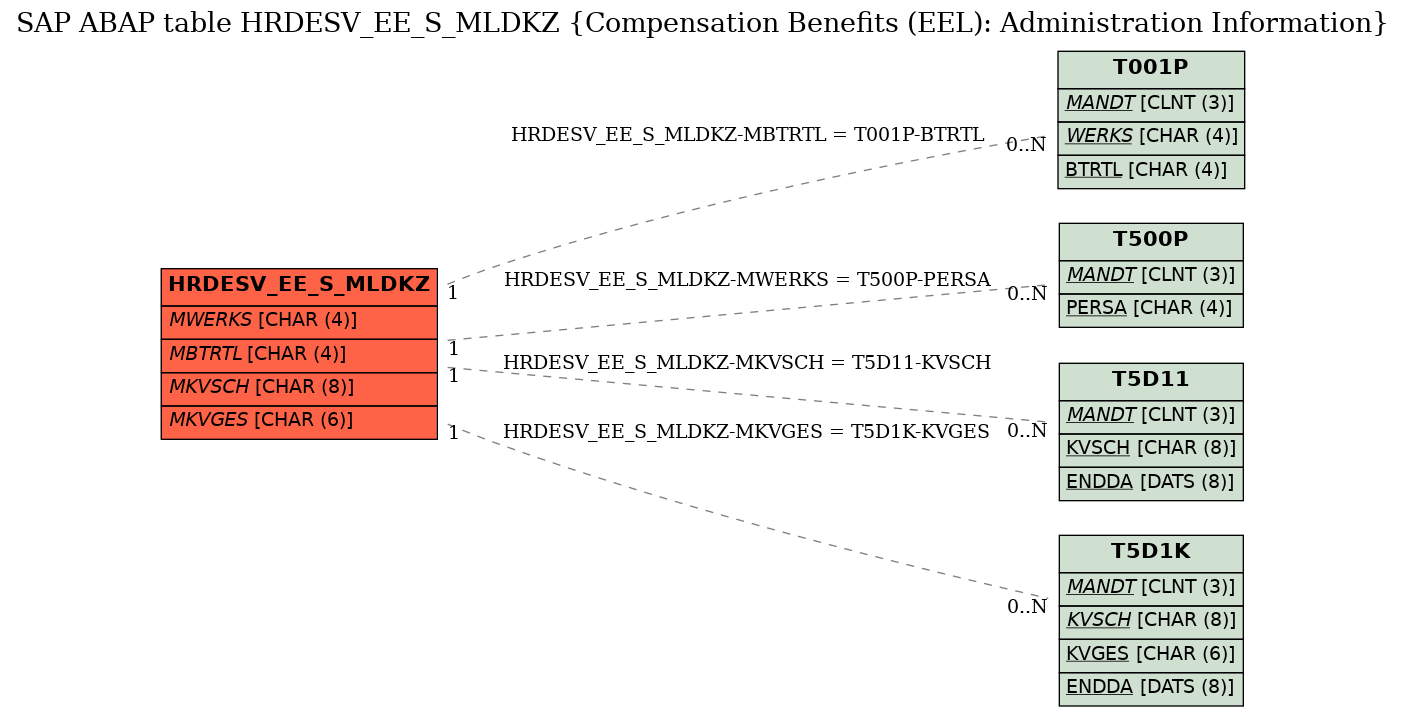 E-R Diagram for table HRDESV_EE_S_MLDKZ (Compensation Benefits (EEL): Administration Information)