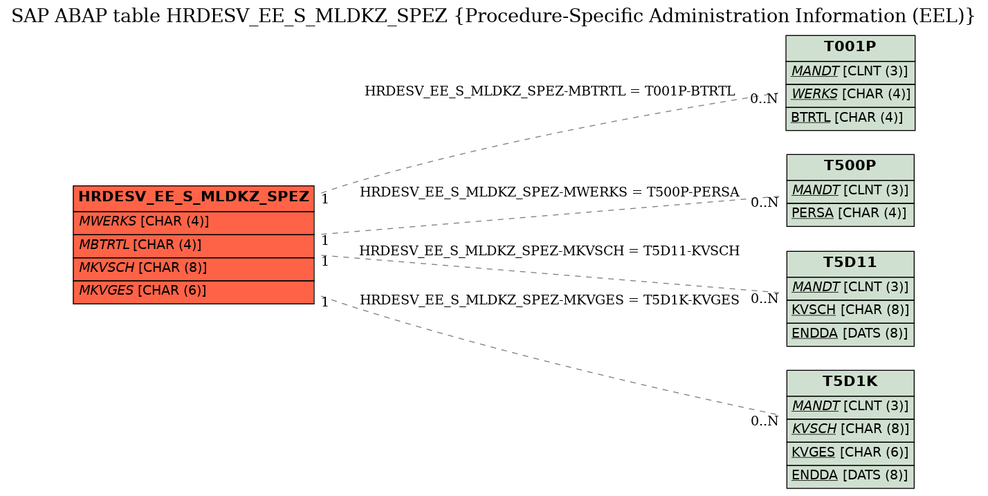 E-R Diagram for table HRDESV_EE_S_MLDKZ_SPEZ (Procedure-Specific Administration Information (EEL))