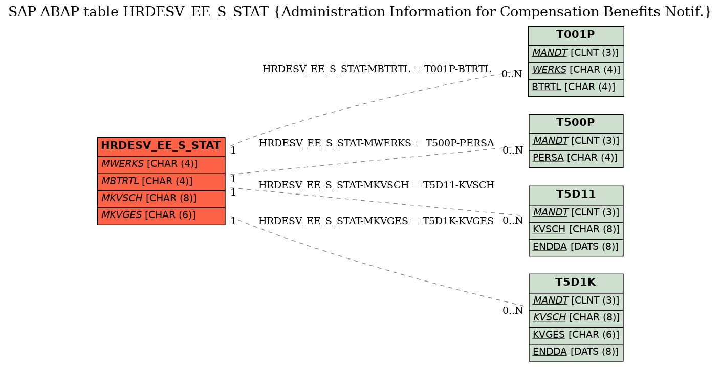 E-R Diagram for table HRDESV_EE_S_STAT (Administration Information for Compensation Benefits Notif.)