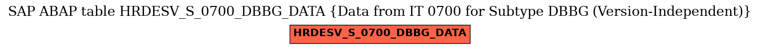 E-R Diagram for table HRDESV_S_0700_DBBG_DATA (Data from IT 0700 for Subtype DBBG (Version-Independent))