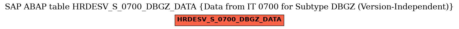 E-R Diagram for table HRDESV_S_0700_DBGZ_DATA (Data from IT 0700 for Subtype DBGZ (Version-Independent))