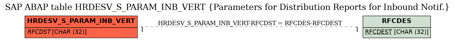 E-R Diagram for table HRDESV_S_PARAM_INB_VERT (Parameters for Distribution Reports for Inbound Notif.)