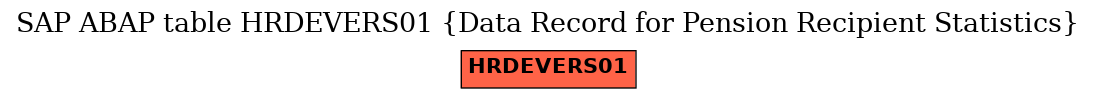 E-R Diagram for table HRDEVERS01 (Data Record for Pension Recipient Statistics)