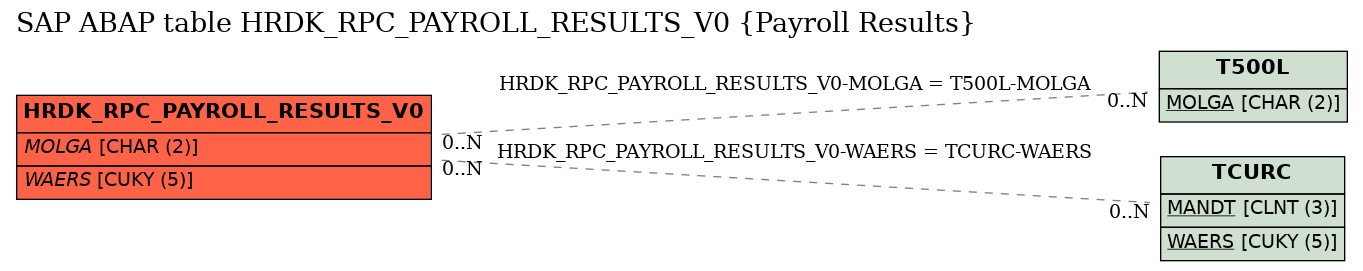 E-R Diagram for table HRDK_RPC_PAYROLL_RESULTS_V0 (Payroll Results)