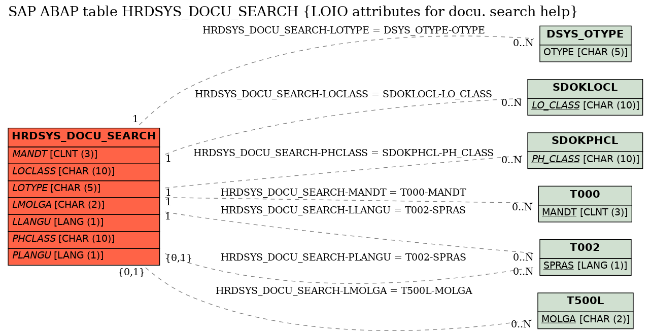 E-R Diagram for table HRDSYS_DOCU_SEARCH (LOIO attributes for docu. search help)