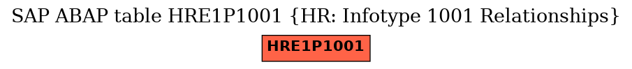 E-R Diagram for table HRE1P1001 (HR: Infotype 1001 Relationships)