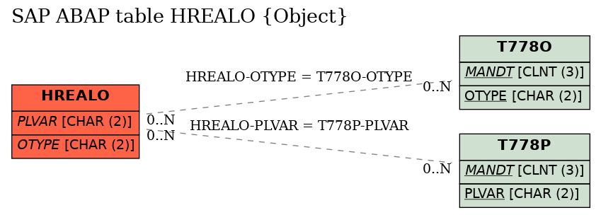 E-R Diagram for table HREALO (Object)