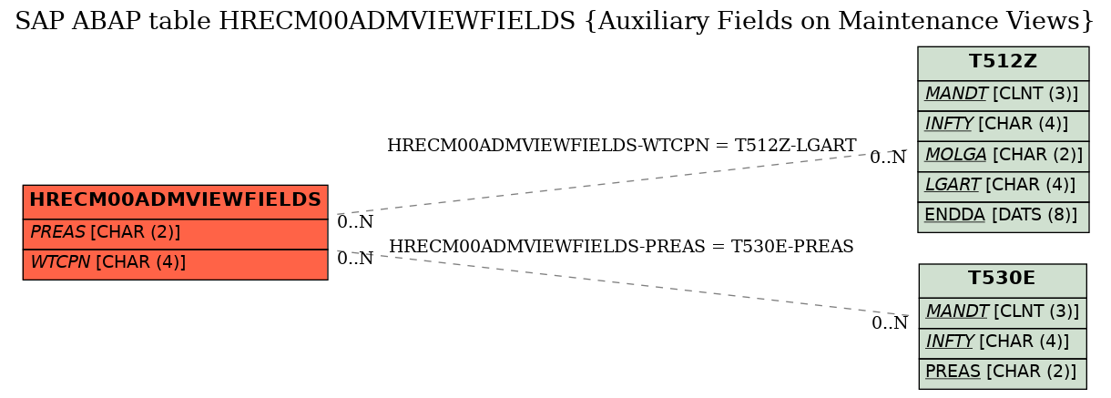 E-R Diagram for table HRECM00ADMVIEWFIELDS (Auxiliary Fields on Maintenance Views)