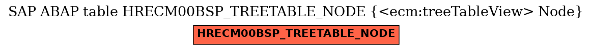 E-R Diagram for table HRECM00BSP_TREETABLE_NODE (<ecm:treeTableView> Node)