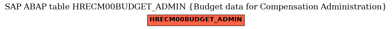 E-R Diagram for table HRECM00BUDGET_ADMIN (Budget data for Compensation Administration)