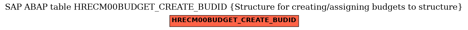 E-R Diagram for table HRECM00BUDGET_CREATE_BUDID (Structure for creating/assigning budgets to structure)