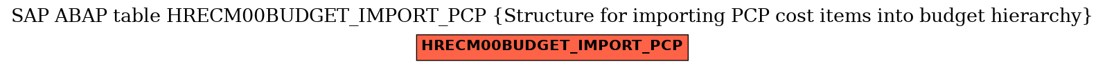 E-R Diagram for table HRECM00BUDGET_IMPORT_PCP (Structure for importing PCP cost items into budget hierarchy)