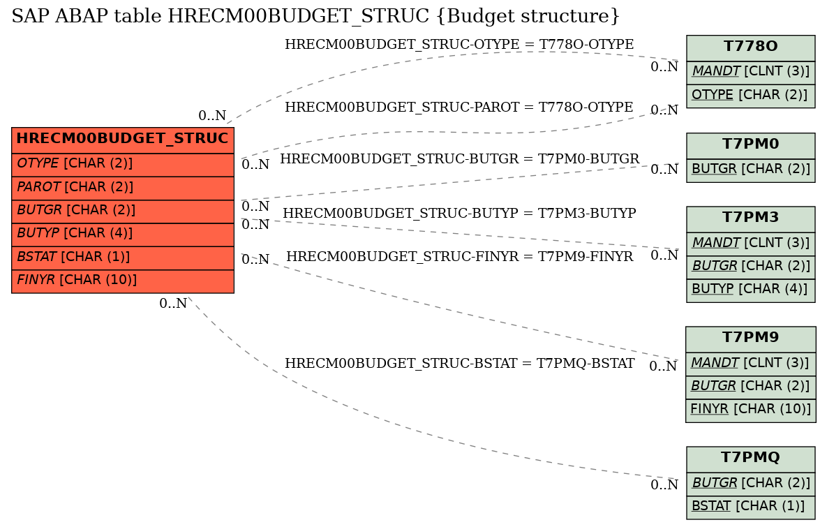 E-R Diagram for table HRECM00BUDGET_STRUC (Budget structure)