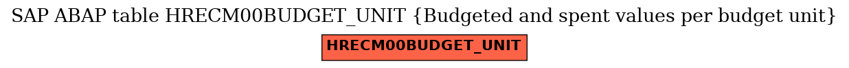 E-R Diagram for table HRECM00BUDGET_UNIT (Budgeted and spent values per budget unit)