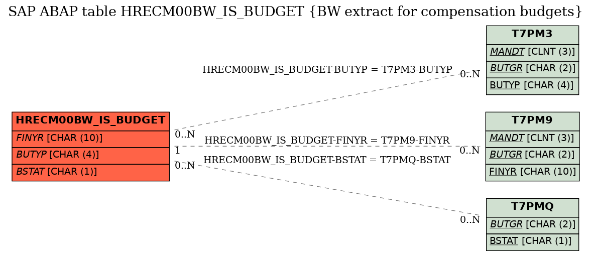 E-R Diagram for table HRECM00BW_IS_BUDGET (BW extract for compensation budgets)