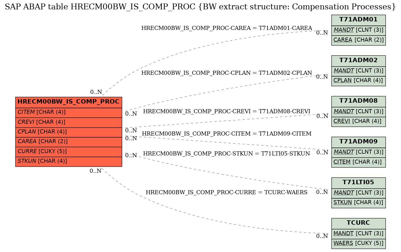 E-R Diagram for table HRECM00BW_IS_COMP_PROC (BW extract structure: Compensation Processes)