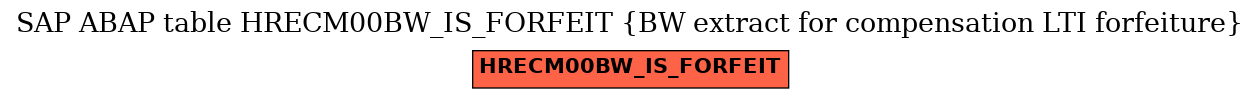 E-R Diagram for table HRECM00BW_IS_FORFEIT (BW extract for compensation LTI forfeiture)