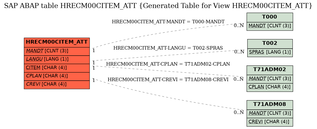 E-R Diagram for table HRECM00CITEM_ATT (Generated Table for View HRECM00CITEM_ATT)