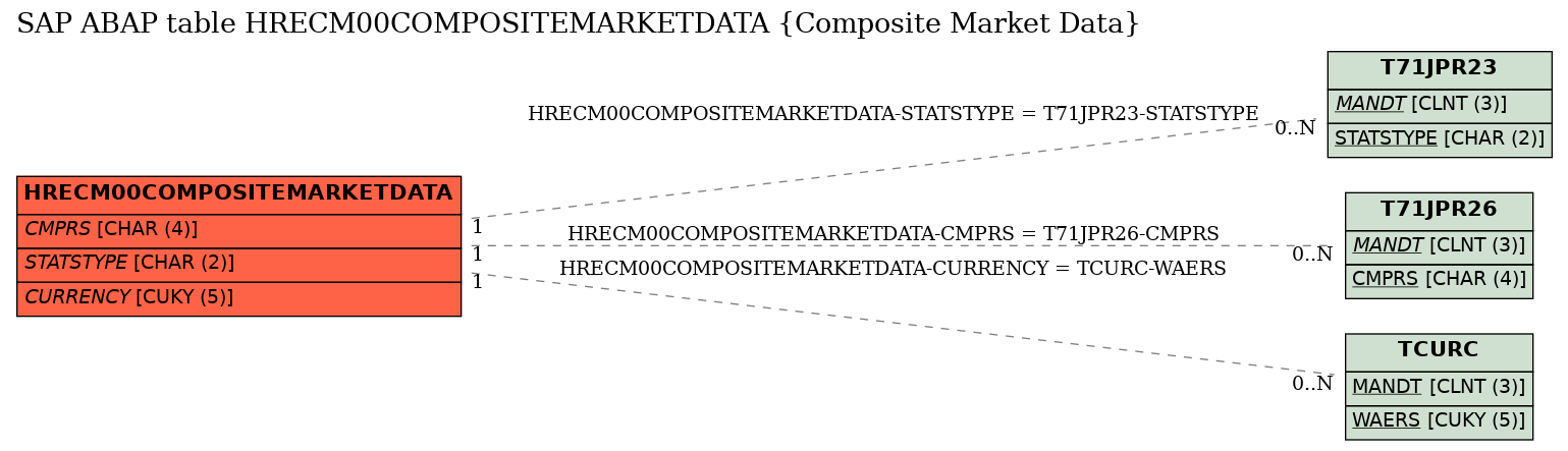 E-R Diagram for table HRECM00COMPOSITEMARKETDATA (Composite Market Data)