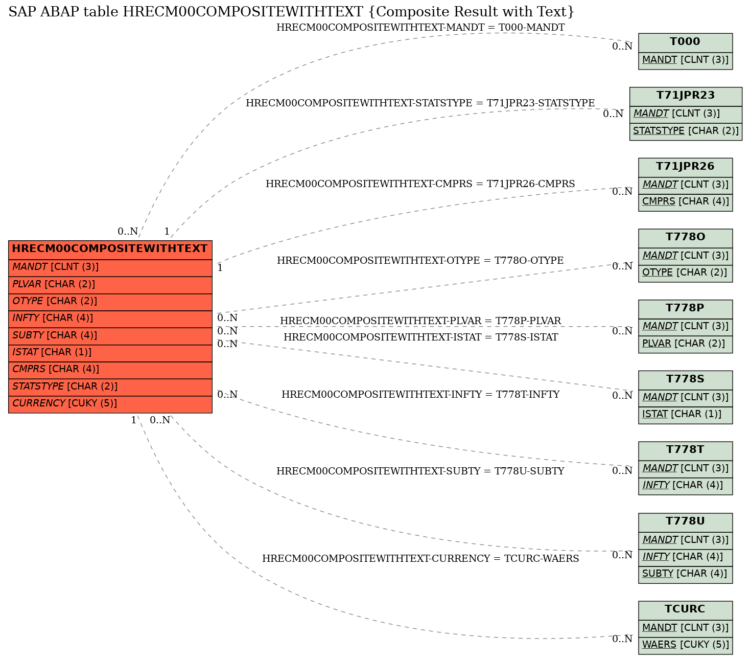 E-R Diagram for table HRECM00COMPOSITEWITHTEXT (Composite Result with Text)