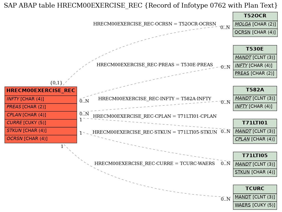 E-R Diagram for table HRECM00EXERCISE_REC (Record of Infotype 0762 with Plan Text)