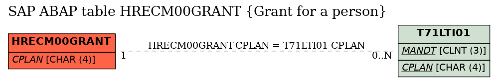 E-R Diagram for table HRECM00GRANT (Grant for a person)