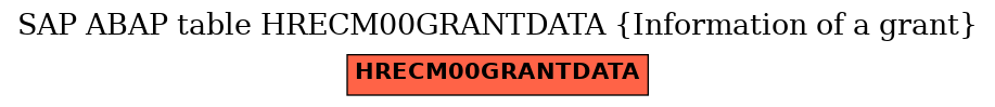 E-R Diagram for table HRECM00GRANTDATA (Information of a grant)