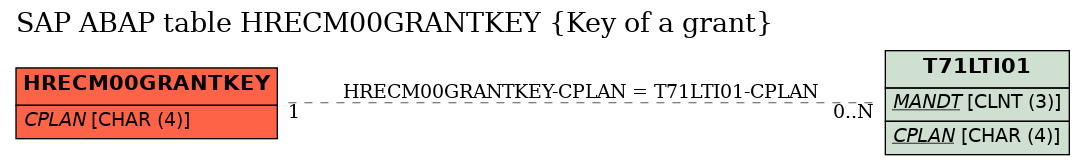 E-R Diagram for table HRECM00GRANTKEY (Key of a grant)