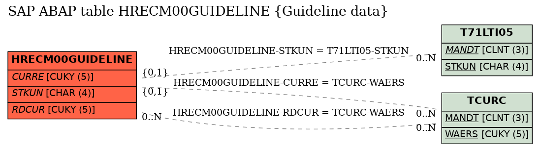 E-R Diagram for table HRECM00GUIDELINE (Guideline data)