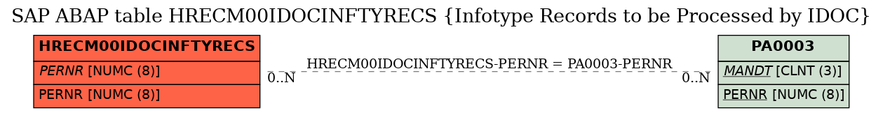 E-R Diagram for table HRECM00IDOCINFTYRECS (Infotype Records to be Processed by IDOC)