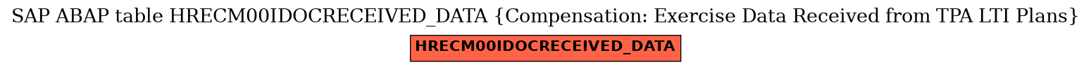 E-R Diagram for table HRECM00IDOCRECEIVED_DATA (Compensation: Exercise Data Received from TPA LTI Plans)