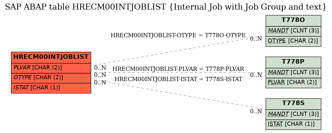 E-R Diagram for table HRECM00INTJOBLIST (Internal Job with Job Group and text)