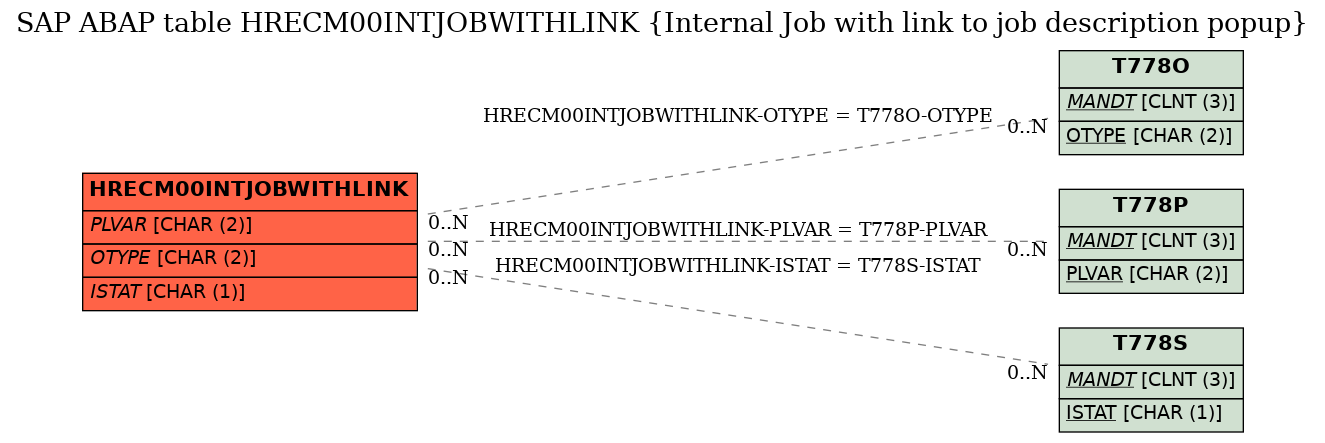 E-R Diagram for table HRECM00INTJOBWITHLINK (Internal Job with link to job description popup)