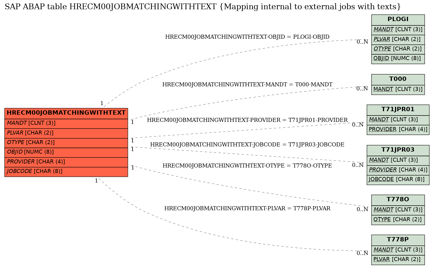 E-R Diagram for table HRECM00JOBMATCHINGWITHTEXT (Mapping internal to external jobs with texts)