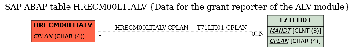 E-R Diagram for table HRECM00LTIALV (Data for the grant reporter of the ALV module)