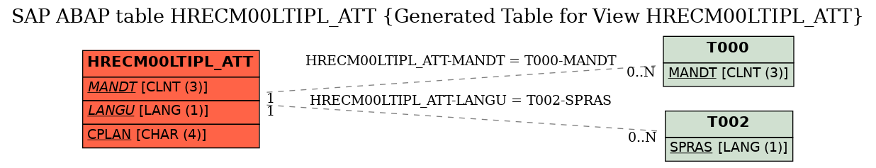 E-R Diagram for table HRECM00LTIPL_ATT (Generated Table for View HRECM00LTIPL_ATT)