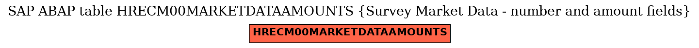 E-R Diagram for table HRECM00MARKETDATAAMOUNTS (Survey Market Data - number and amount fields)