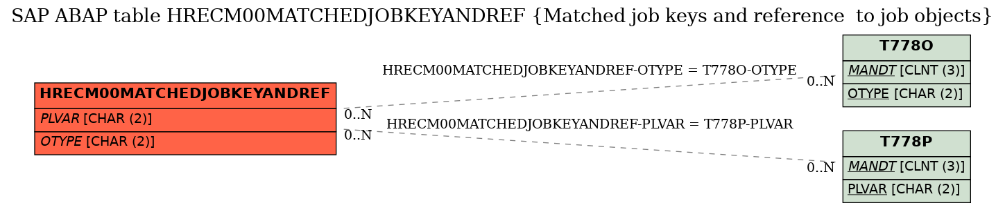 E-R Diagram for table HRECM00MATCHEDJOBKEYANDREF (Matched job keys and reference  to job objects)