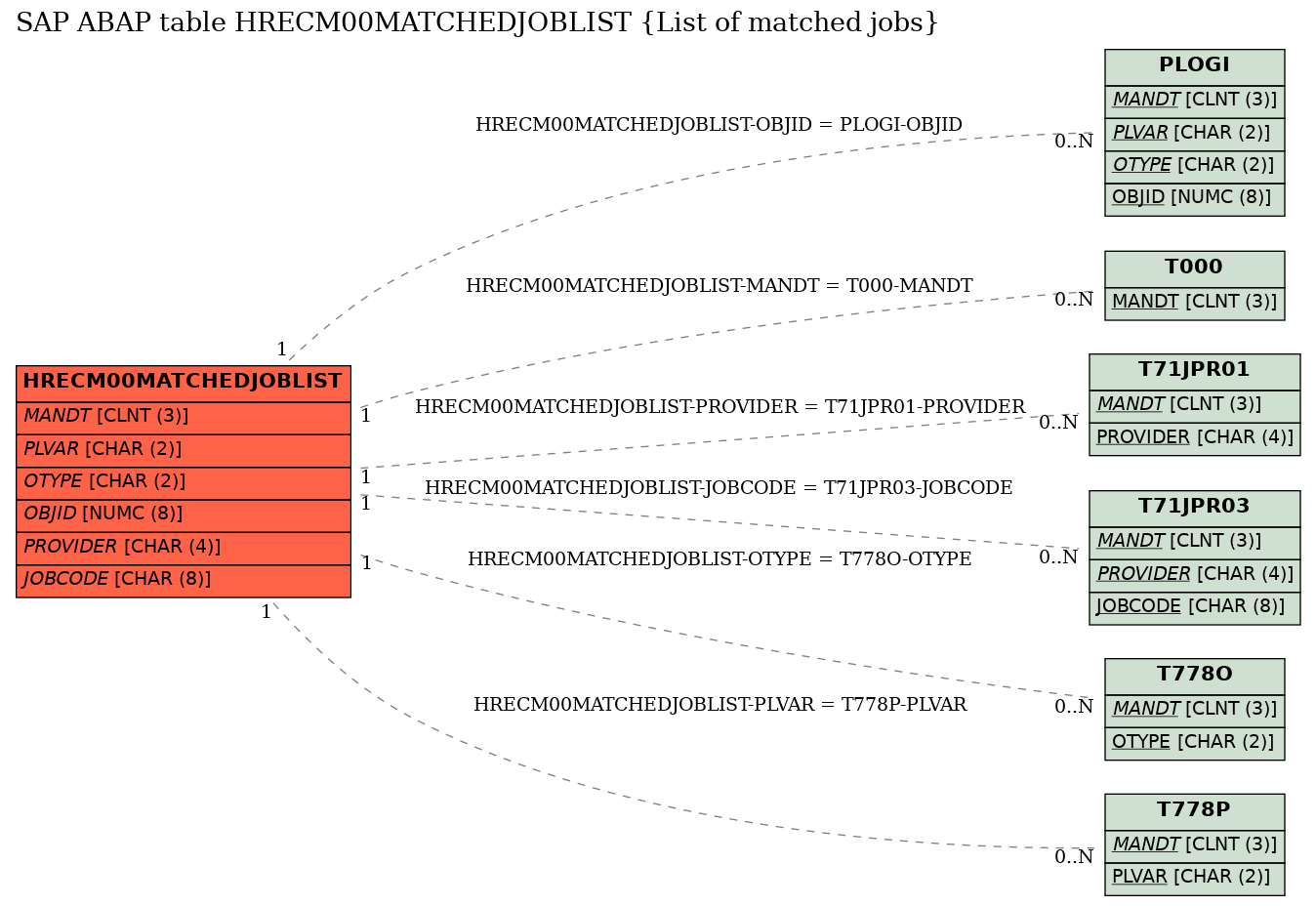 E-R Diagram for table HRECM00MATCHEDJOBLIST (List of matched jobs)