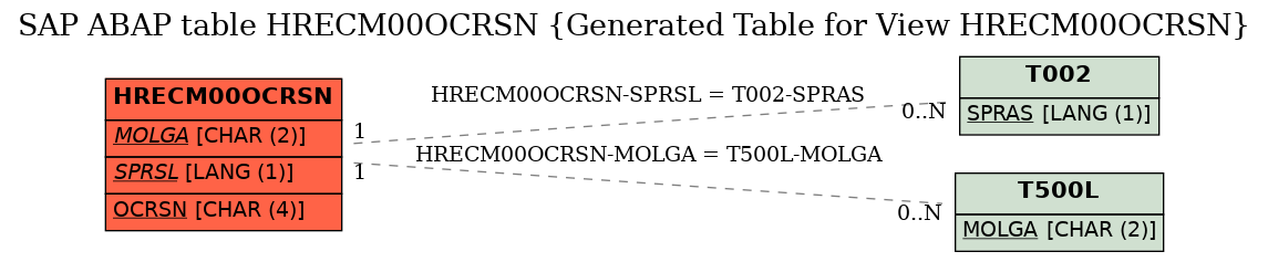 E-R Diagram for table HRECM00OCRSN (Generated Table for View HRECM00OCRSN)