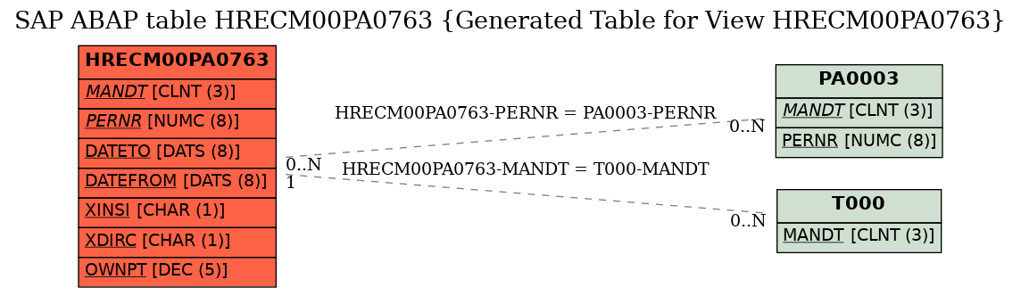 E-R Diagram for table HRECM00PA0763 (Generated Table for View HRECM00PA0763)