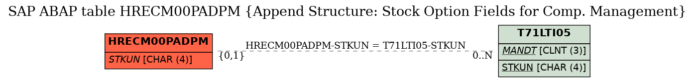 E-R Diagram for table HRECM00PADPM (Append Structure: Stock Option Fields for Comp. Management)