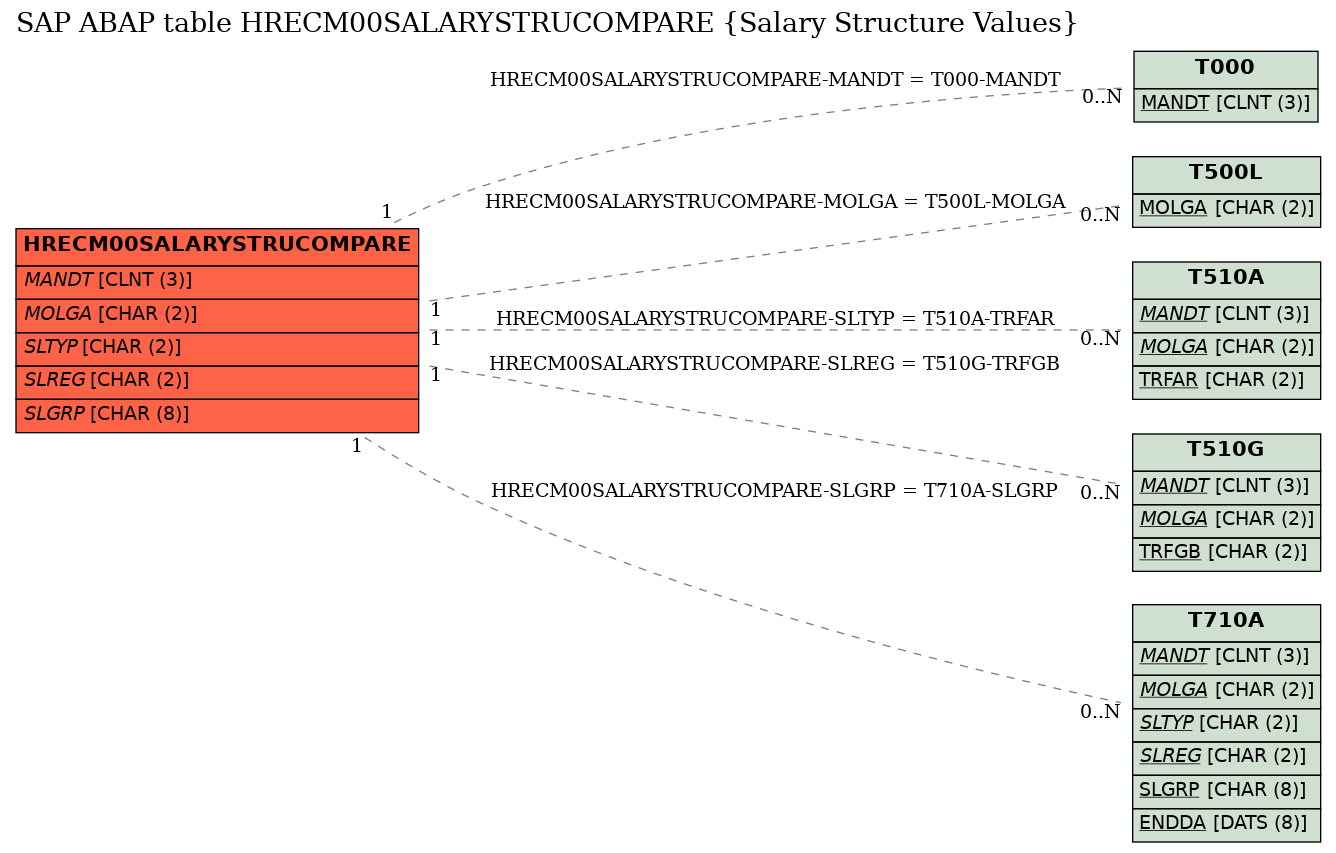 E-R Diagram for table HRECM00SALARYSTRUCOMPARE (Salary Structure Values)