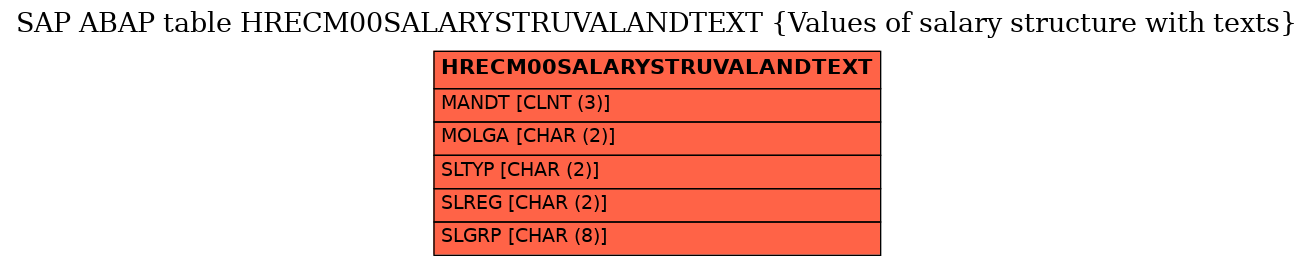 E-R Diagram for table HRECM00SALARYSTRUVALANDTEXT (Values of salary structure with texts)