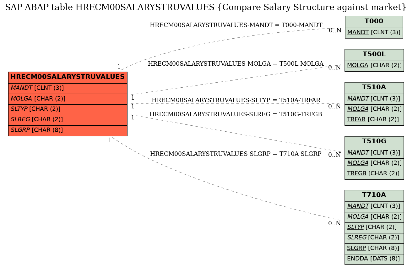 E-R Diagram for table HRECM00SALARYSTRUVALUES (Compare Salary Structure against market)