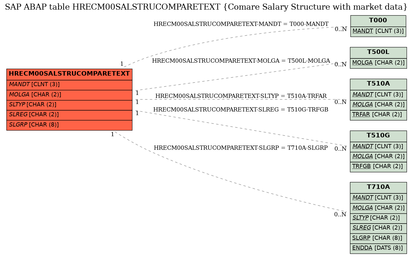 E-R Diagram for table HRECM00SALSTRUCOMPARETEXT (Comare Salary Structure with market data)