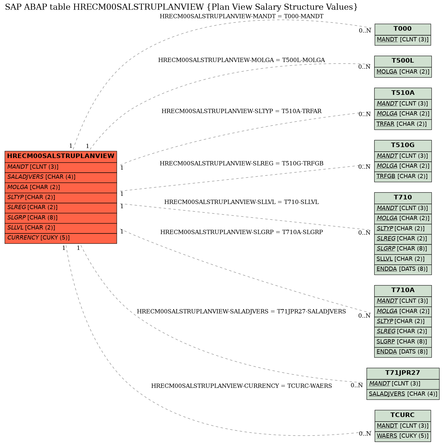 E-R Diagram for table HRECM00SALSTRUPLANVIEW (Plan View Salary Structure Values)