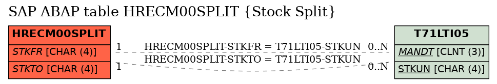 E-R Diagram for table HRECM00SPLIT (Stock Split)