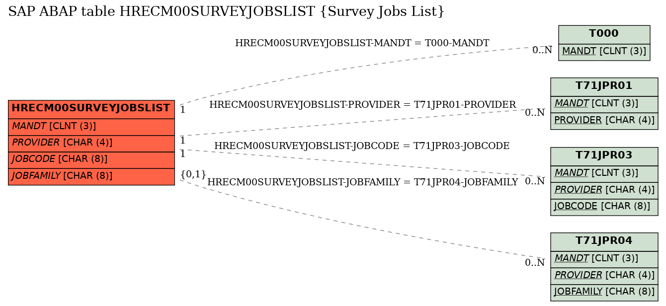 E-R Diagram for table HRECM00SURVEYJOBSLIST (Survey Jobs List)